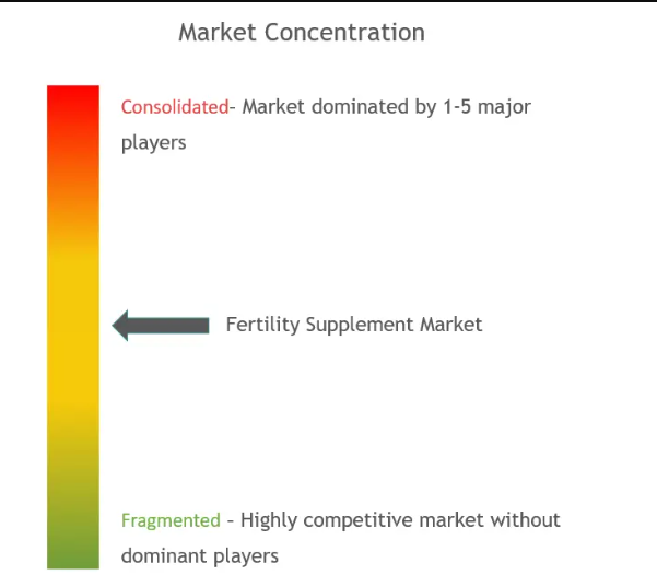 Fertility Supplement Market Concentration